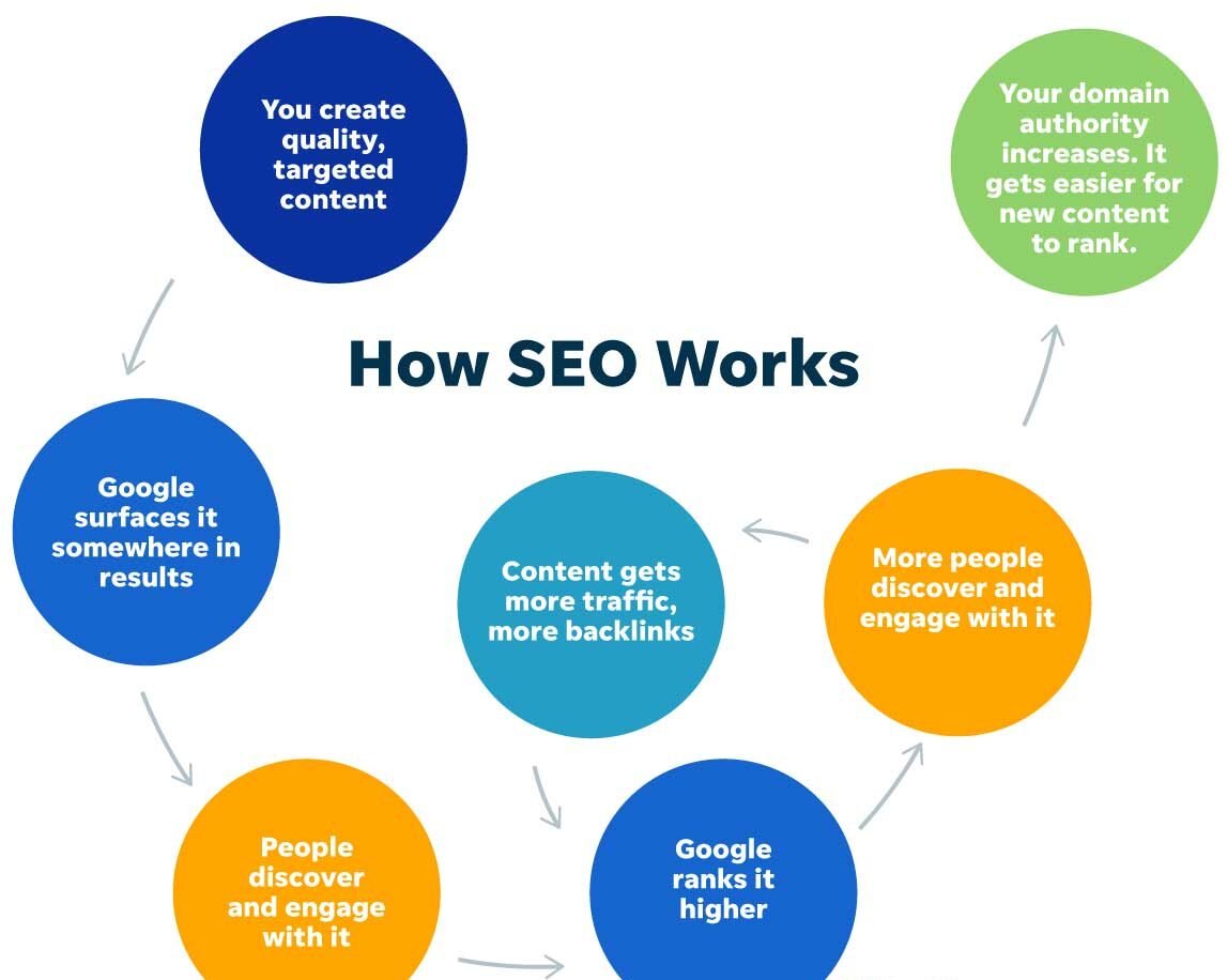 How to Optimize the Site with SEO and Why